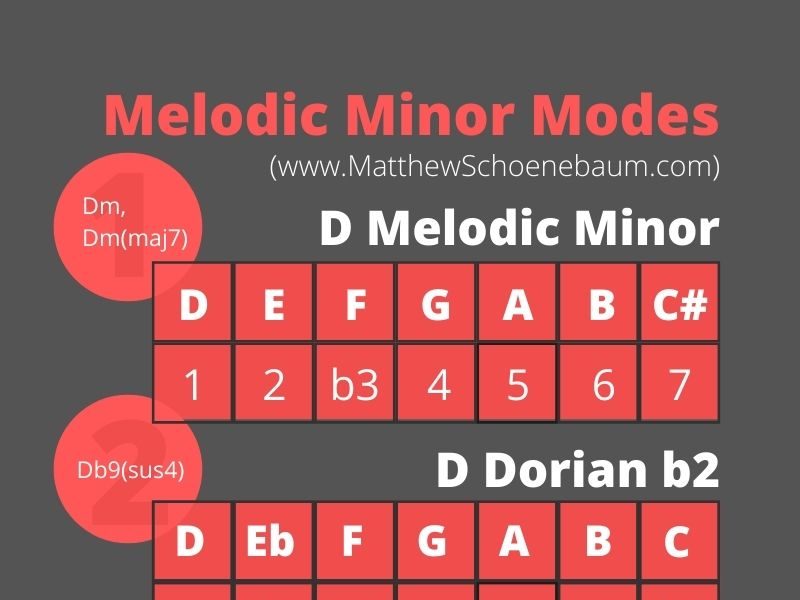 Melodic Minor Modes Infographic | Matthew Schoenebaum